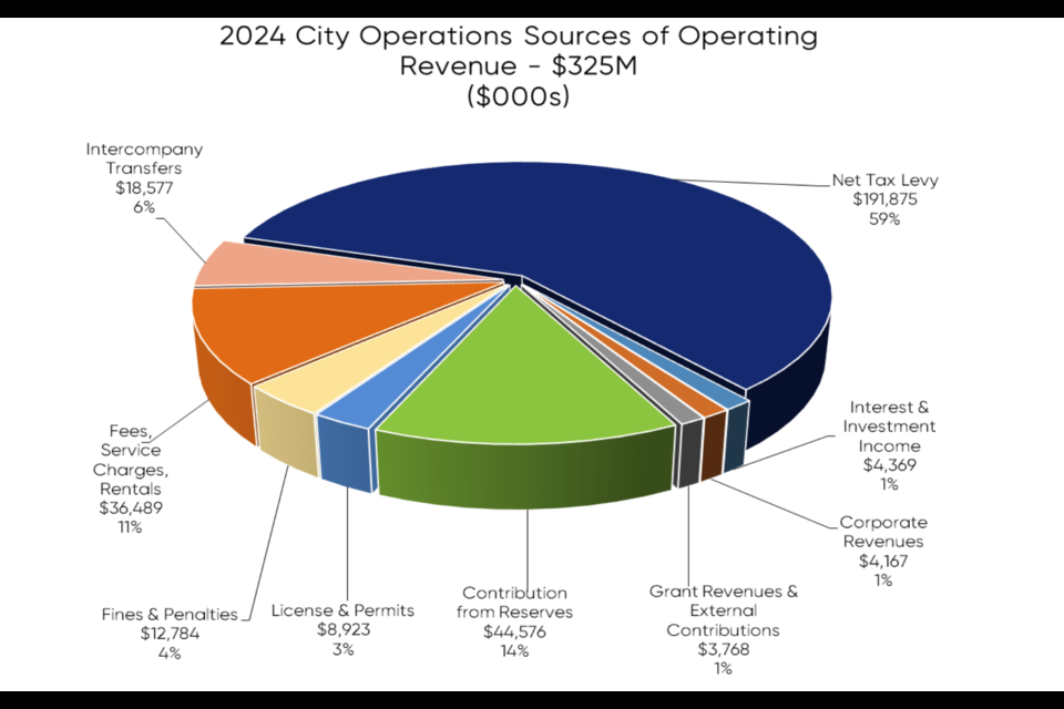 Barrie's 2024 operating budget.