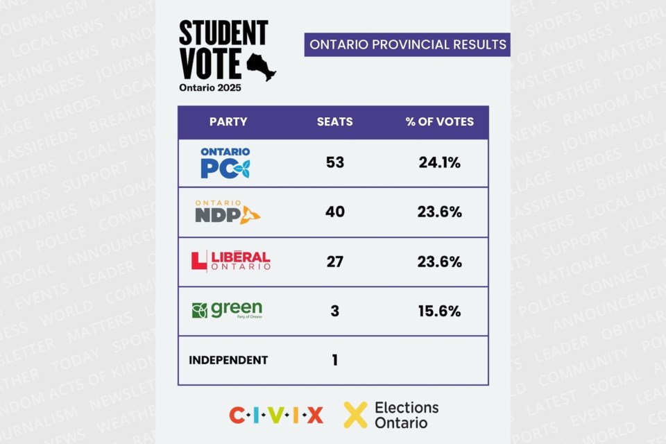 20250227-student-vote-ontario