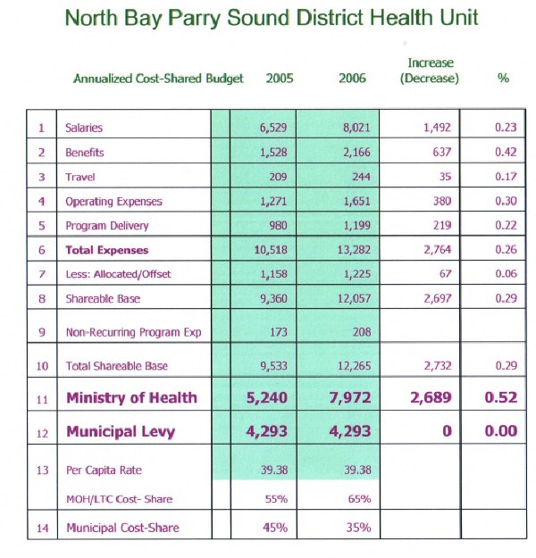 <b>Health unit budget ($000)</b>