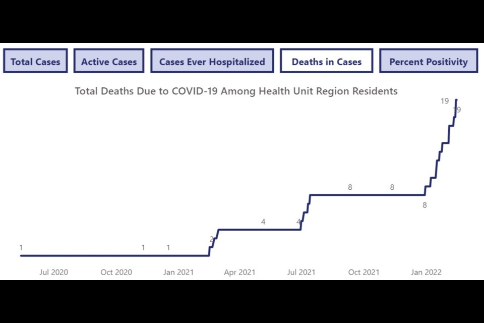 This Health Unit graph shows a dramatic increase in COVID deaths in the first six weeks of the new year.