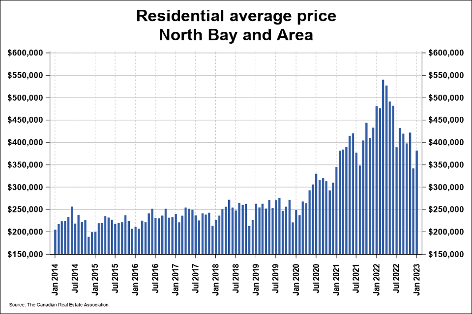 2023-02-07-real-estate-prices-crea