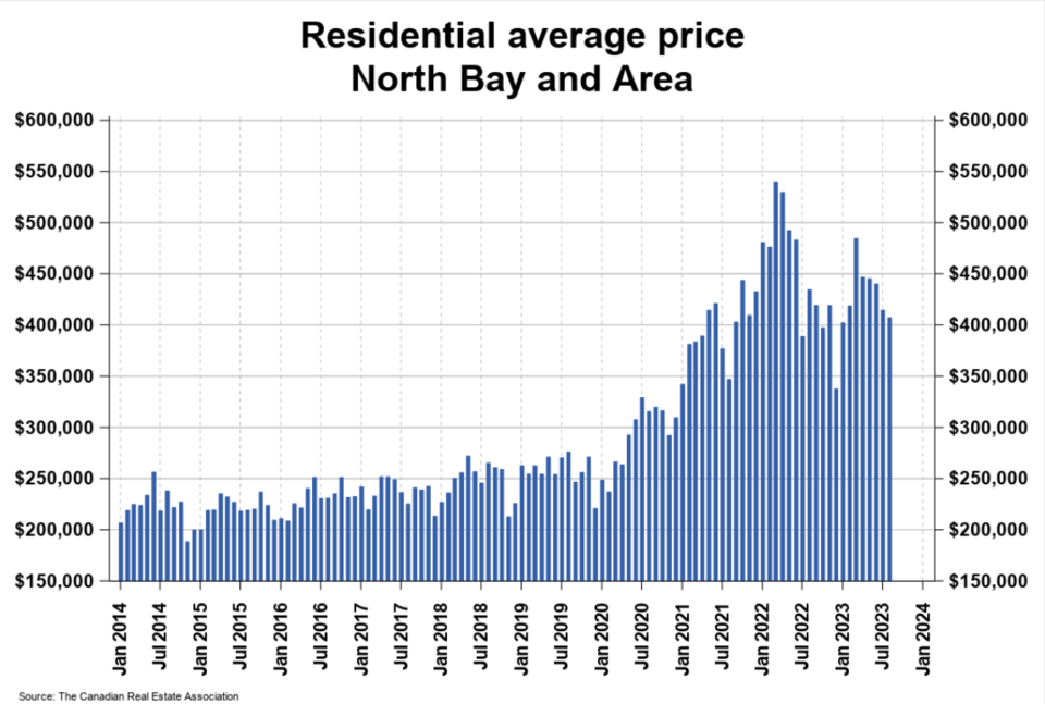 2023-09-11-north-bay-real-estate-prices-crea