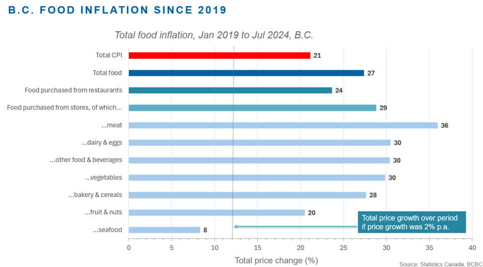 bc-food-inflation-bcbc