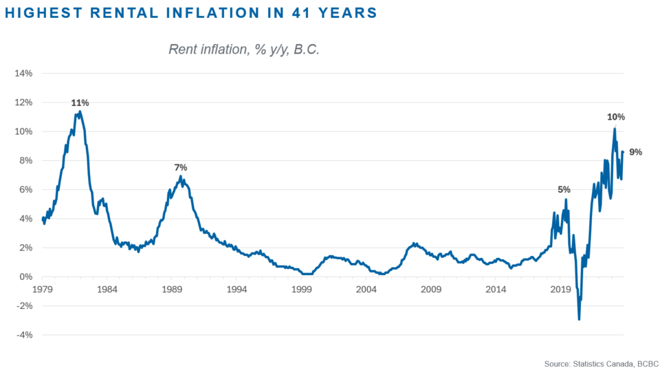 bc-rental-inflation-bcbc