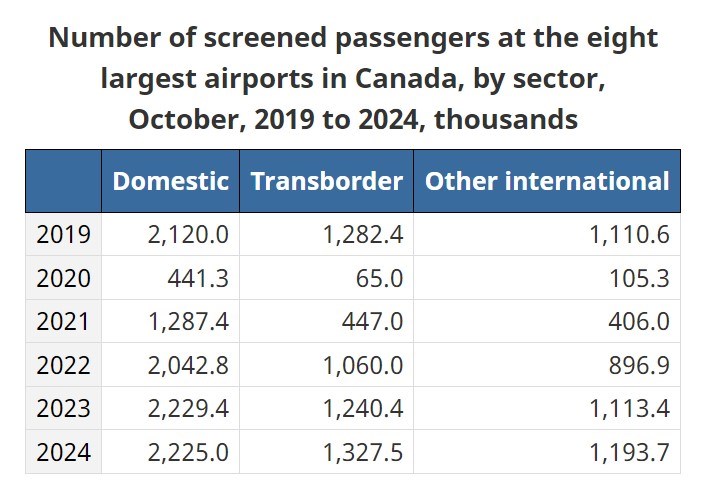 screened-passengers-statscan