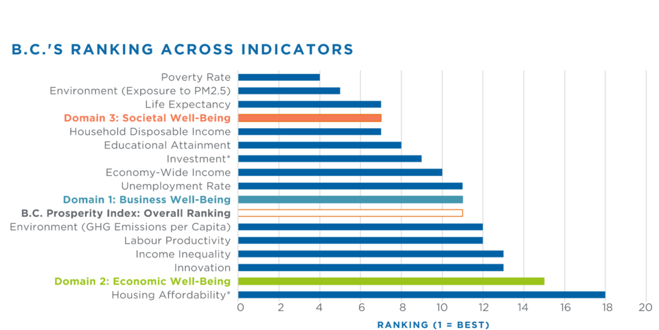 ranking-by-indicator-bcbc-prosperity-index