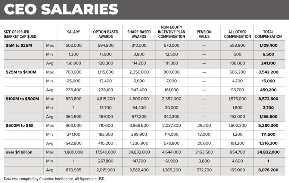 tnm1-ceo-salaries-table-1024x647