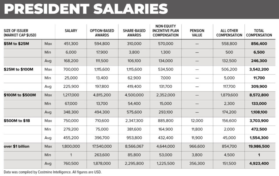 tnm2-president-salaries-table-1024x647