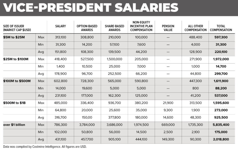 tnm3-vp-salaries-table-1024x647