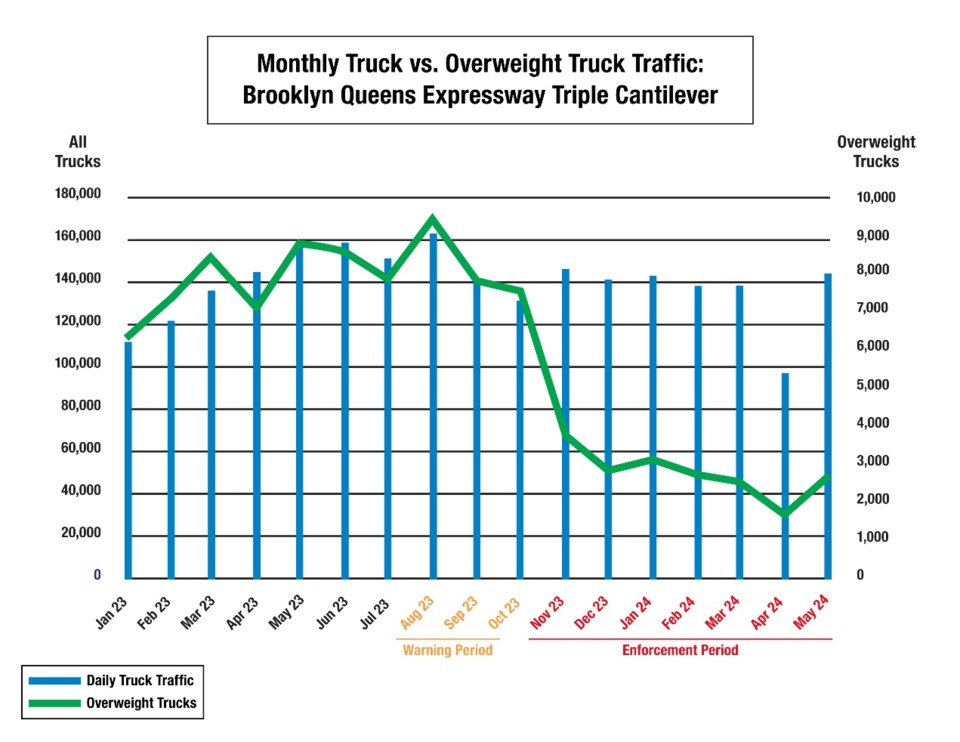 new-york-city-department-of-transportation-graph