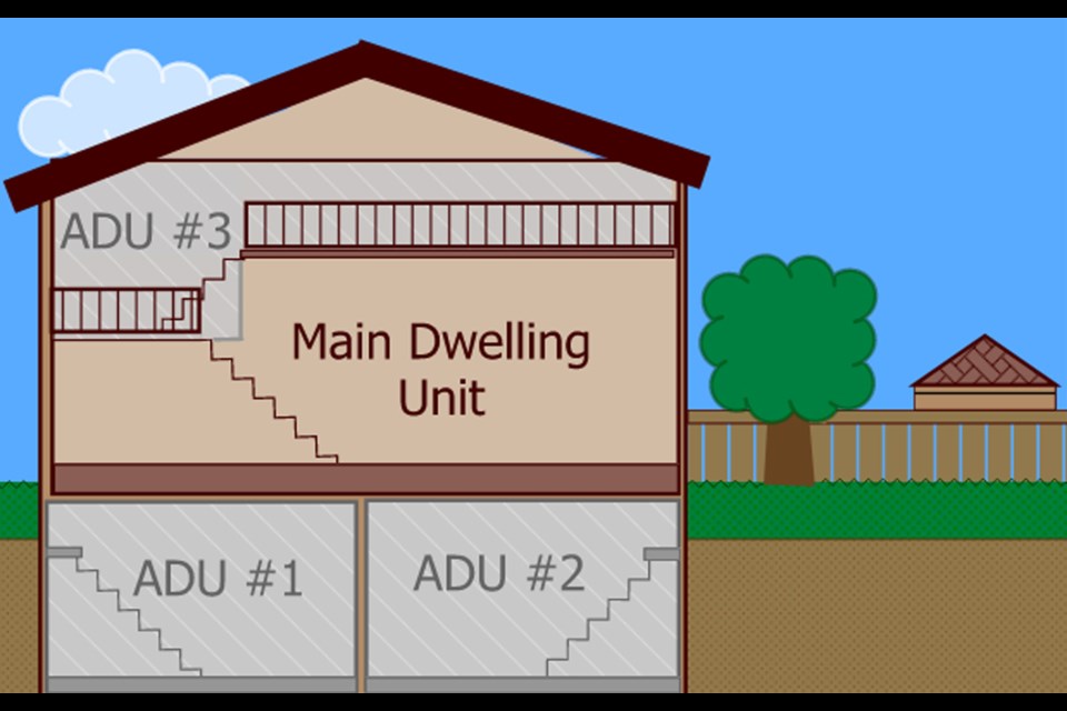 A town diagram shows how three accessory dwelling units could be located in a single structure to create a fourplex.