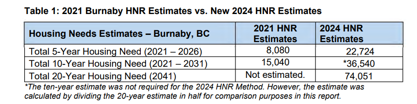 burnaby-housing-needs-reports-estimates-2021-and-2024