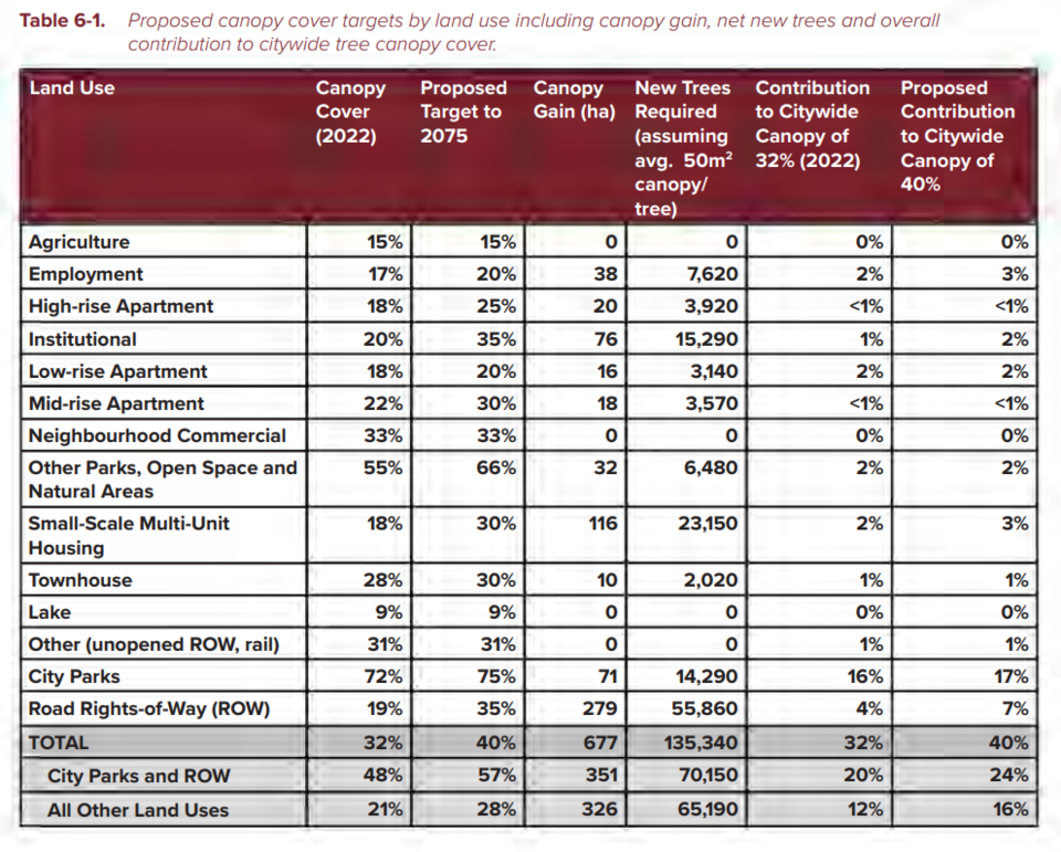 burnaby-proposed-tree-canopy-targets