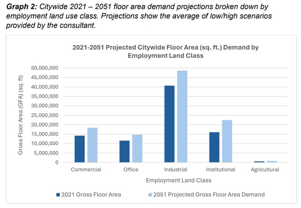 employment-floor-area-projections-burnaby-2050