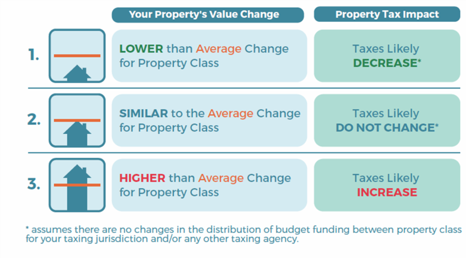 property-value-change-bc-assessment