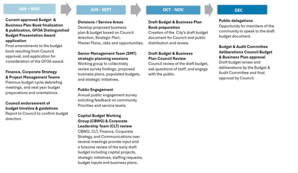20240610-our-budget-planning-timeline