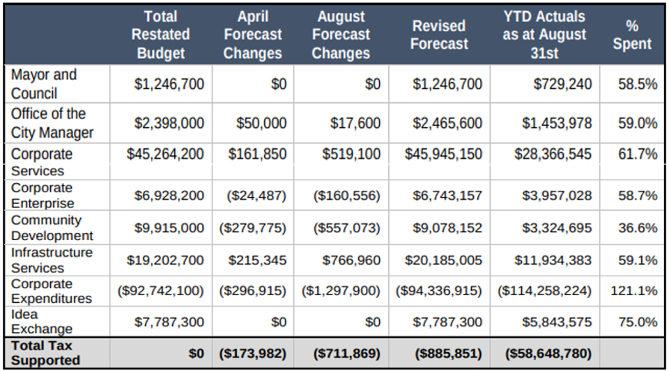 City expects year-end operating and water surpluses to top $1.7M ...