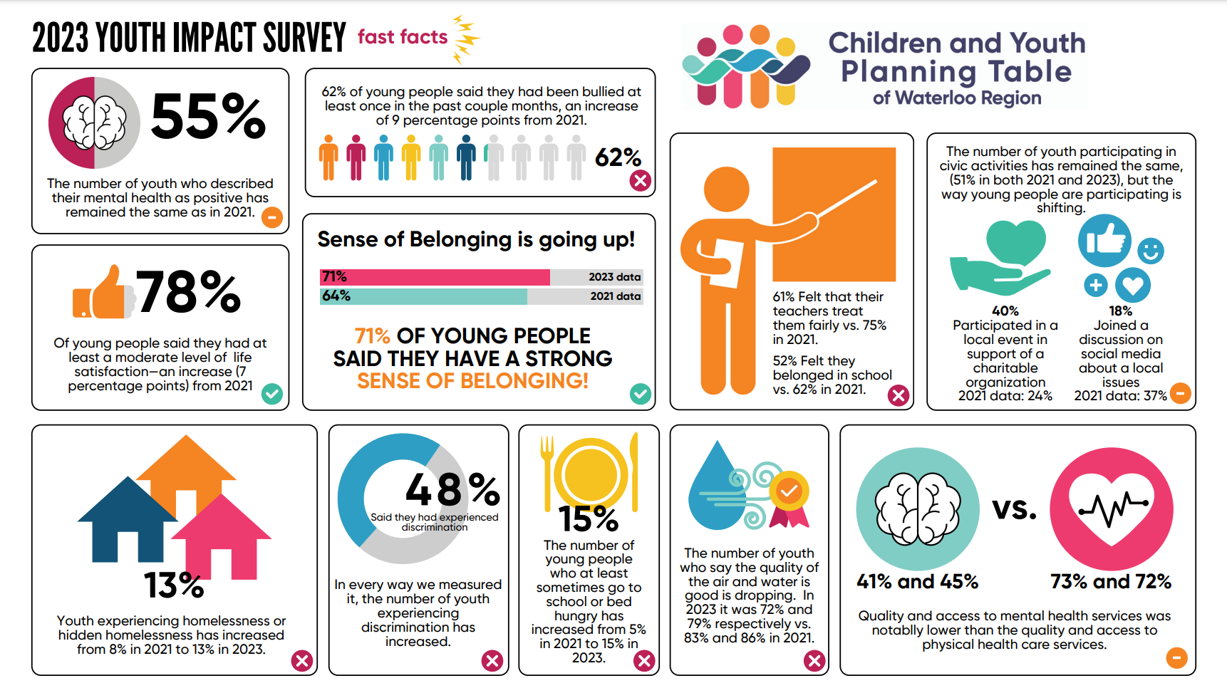 survey results