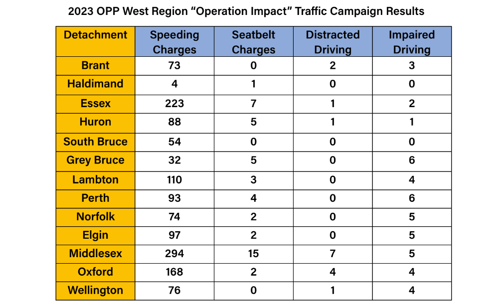 OPP stats