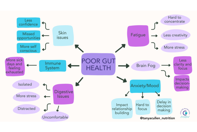 Copy of Imbalanced Gut Health Brain Dump