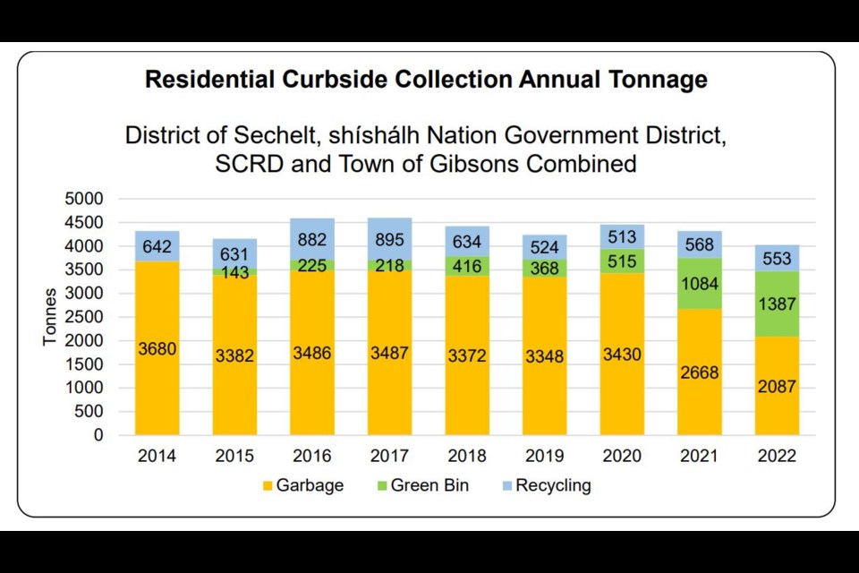 In 2022, residential curbside recycling  and garbage volumes were almost equal, according to an SCRD report. 