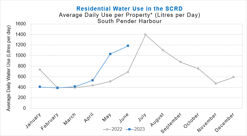 SCRD South Pender water system use per residential customer.