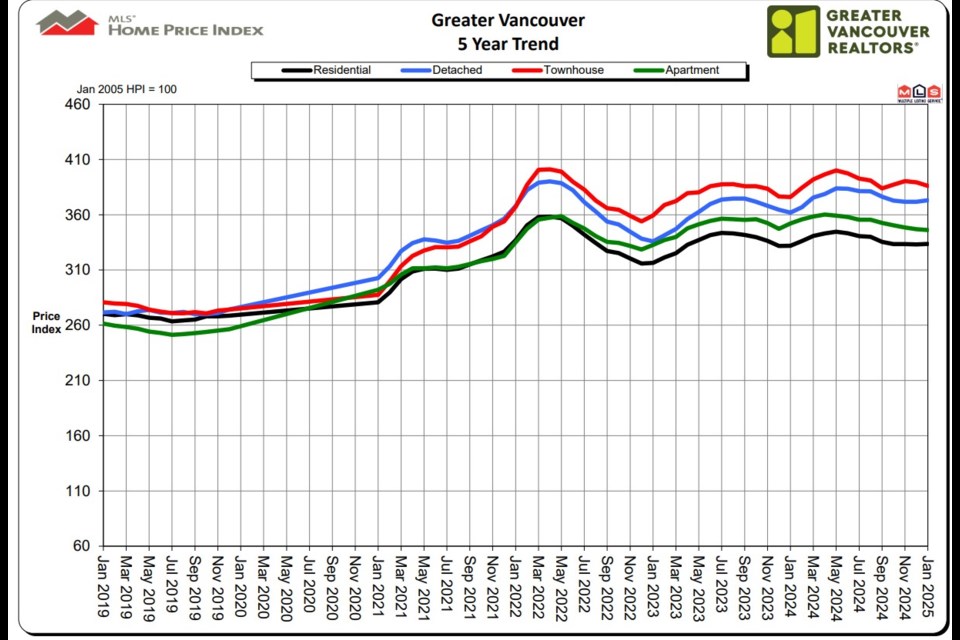 Average home prices between Jan. 2019 and Jan. 2025 as reported by the Greater Vancouver Realtors association.