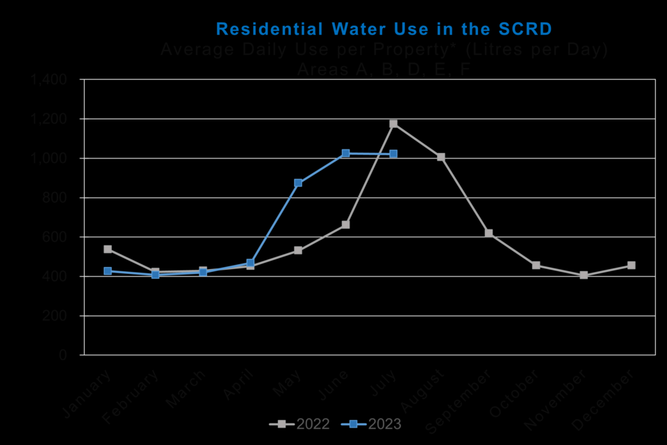 SCRD water usage graph comparing 2022 and 2023. 