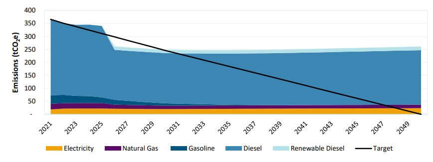 If fully implemented, total greenhouse gas emissions are expected to decrease relative to 2022 by 29 per cent in 2030.