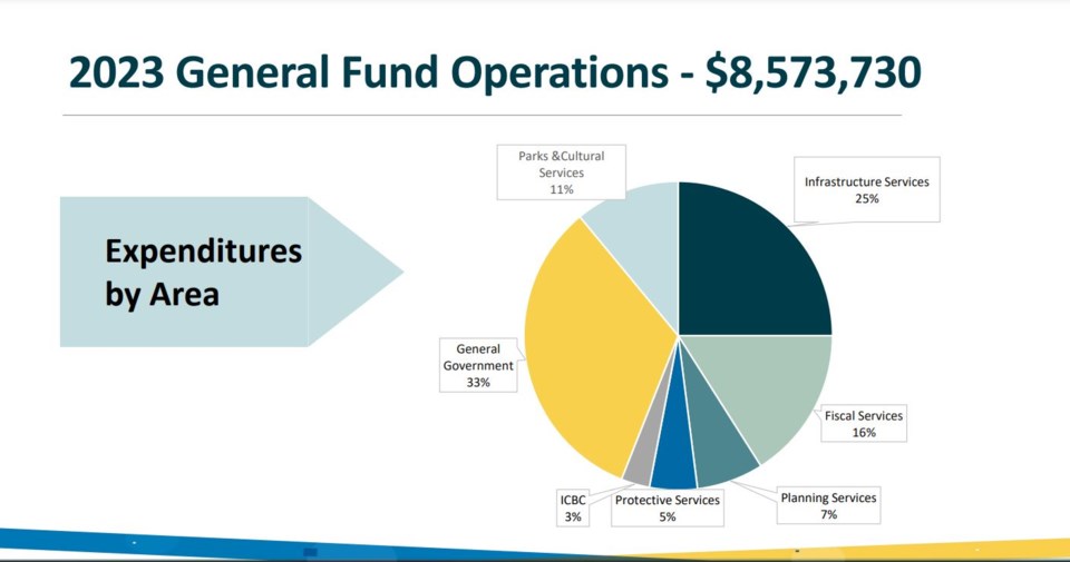 gibdond-budget-2023