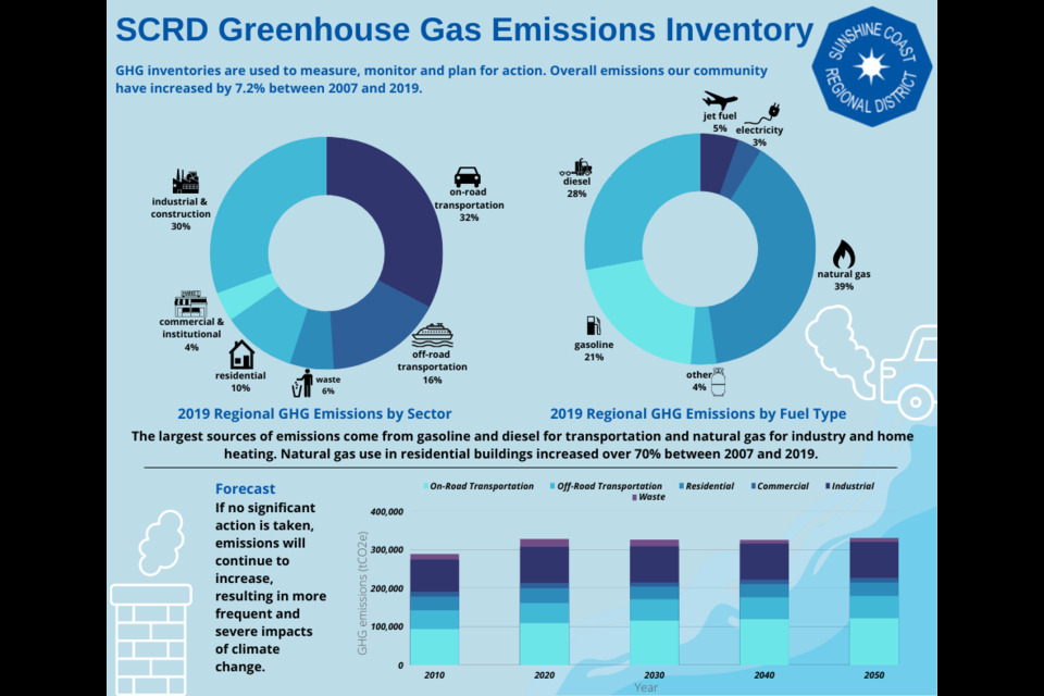 A breakdown of greenhouse gass emissions for the Sunshine Coast in 2019. 