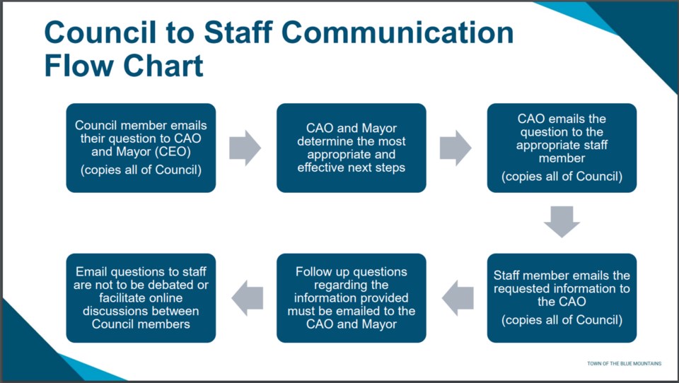 flow-chart-blue-mountains