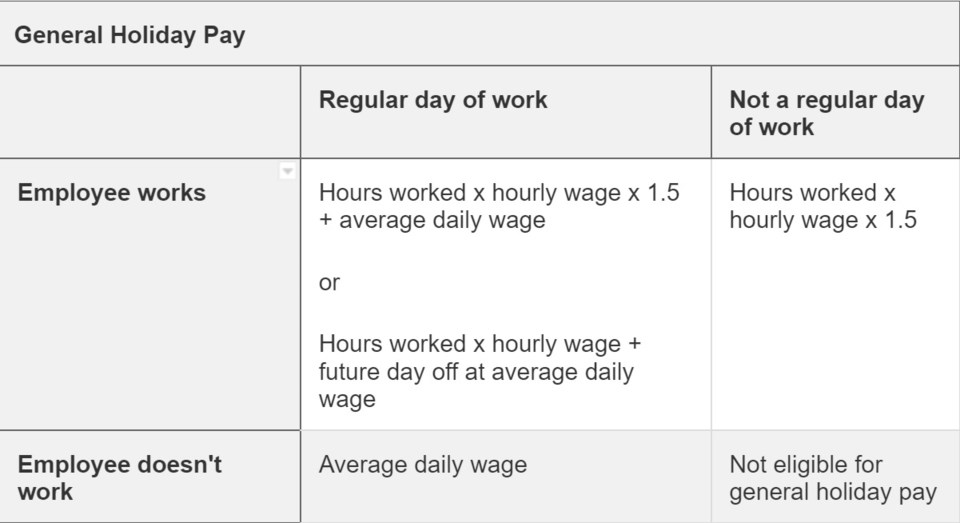 General Holiday Pay