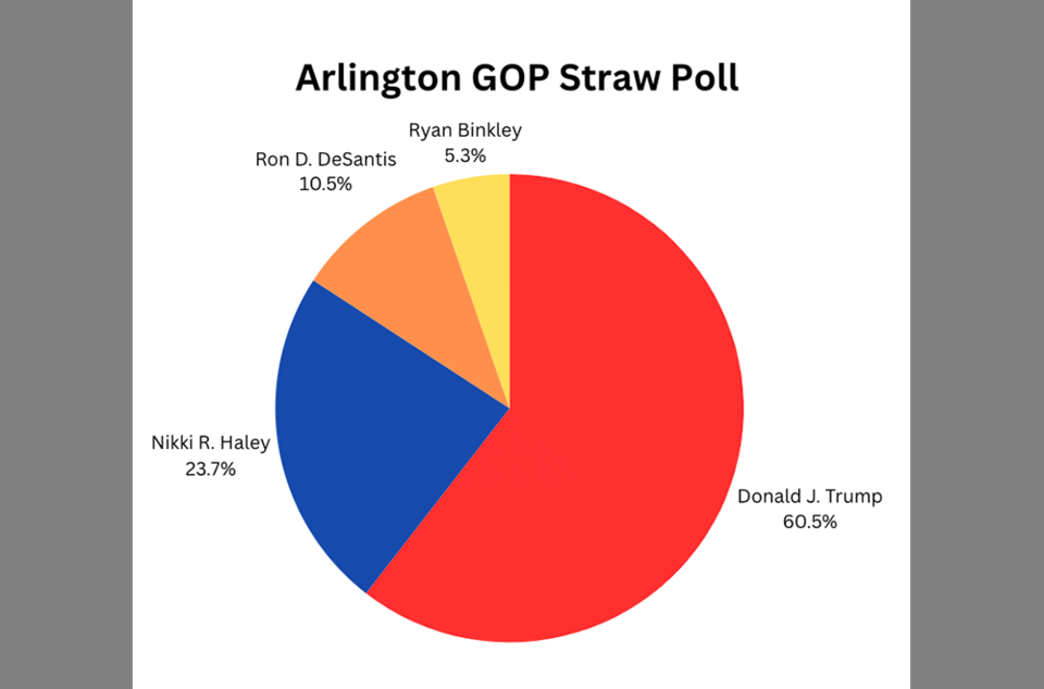 Trump romps in Arlington GOP's new straw poll Gazette Leader