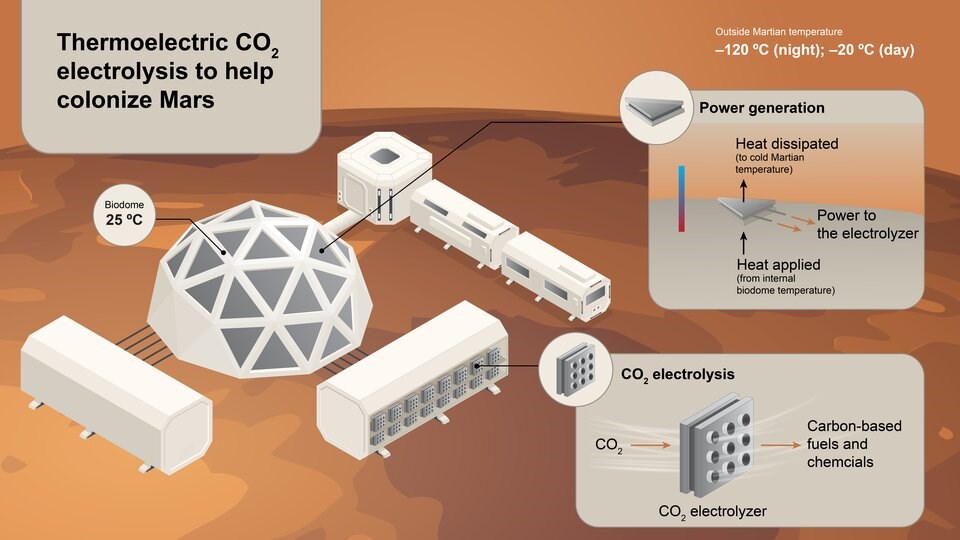 thermoelectric-co2-electrolysis