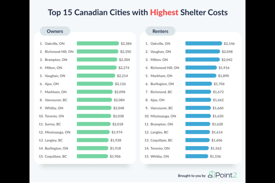 To rent or own in BC: housing costs exceed national average - Vancouver Is  Awesome