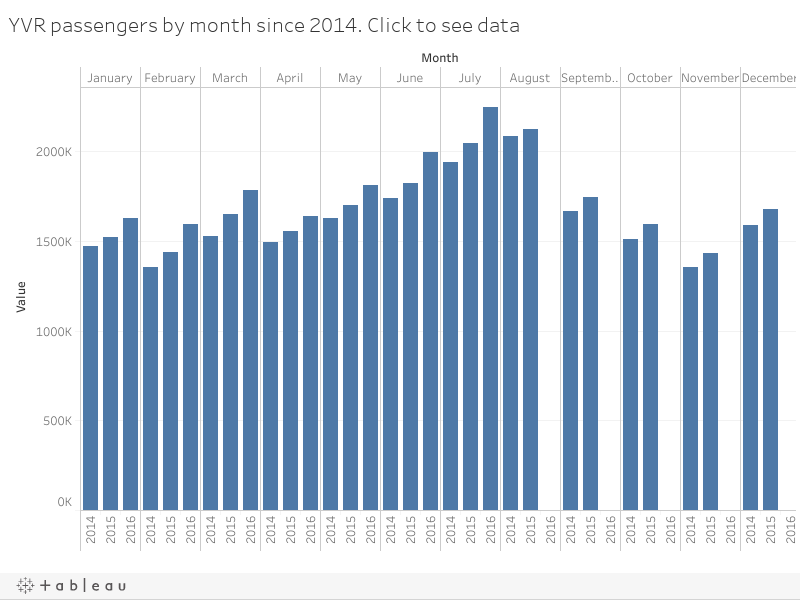 YVR passengers by month since 2014. Click to see data 