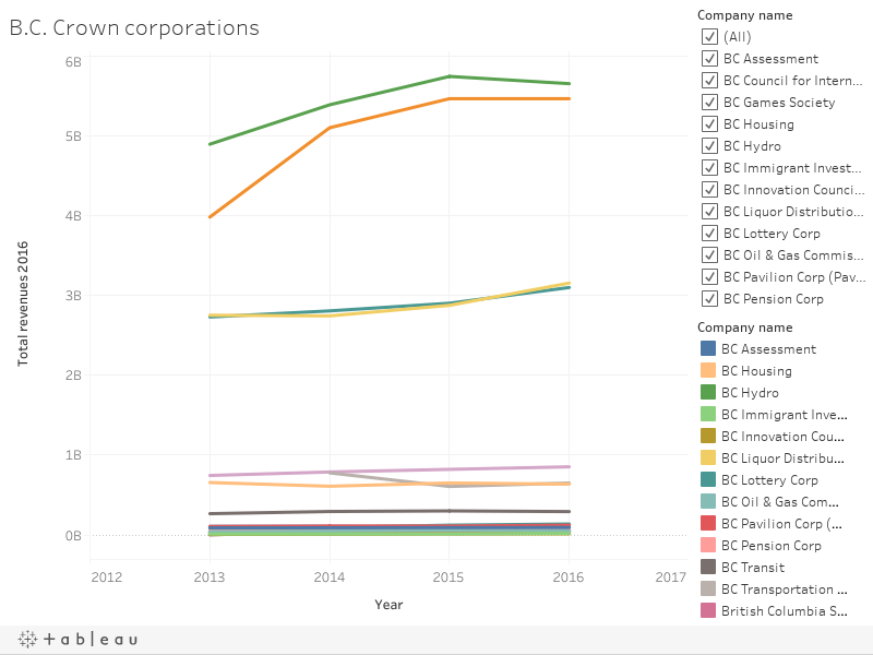 Revenue up for most Crown corporations in B.C. - Business in Vancouver