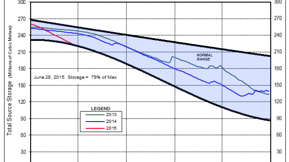 metro_vancouver_reservoirs_july_7