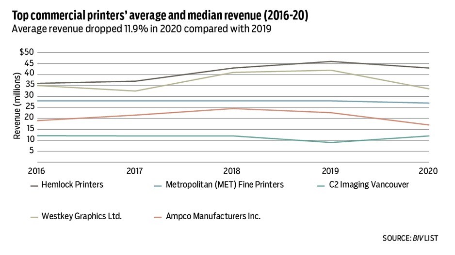 Revenue falls at B.C.'s biggest printing companies - Business in
