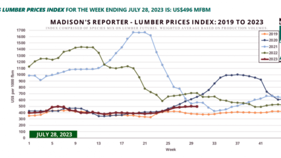 madisonlumberpricechart