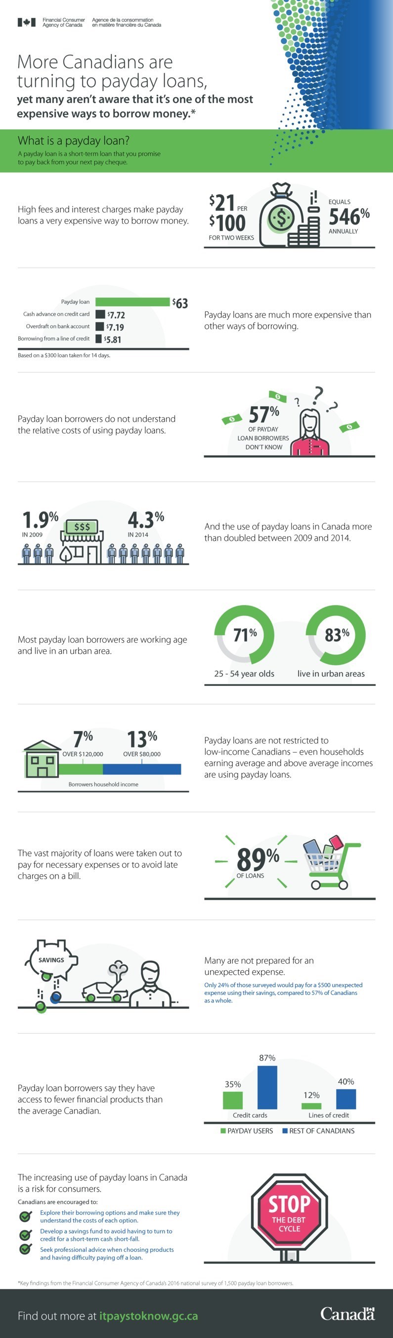 Infographic: Payday loans - Business in Vancouver