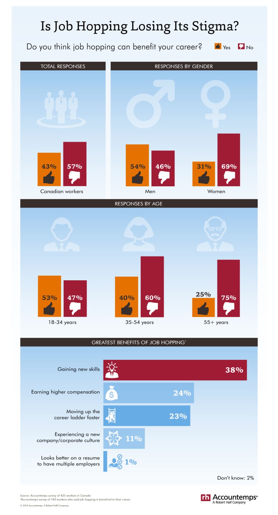 Infographic: Is There Still A Stigma Against Job-hopping? - Business In ...