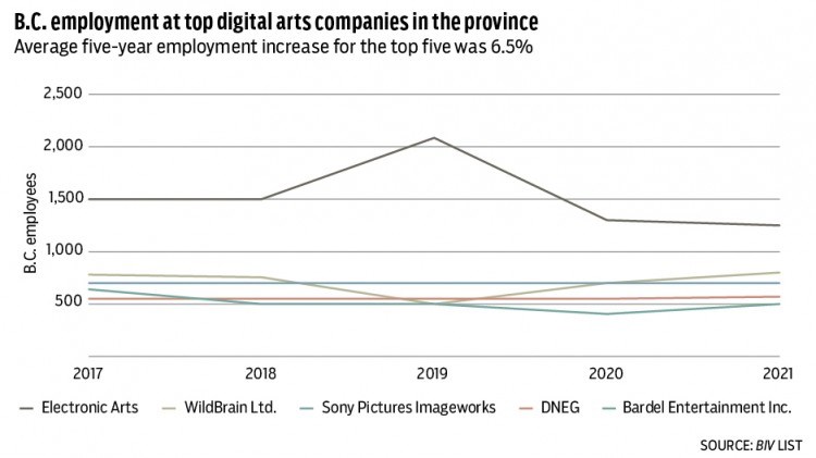 Digital employment chart 2021