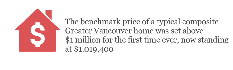 July real estate stat Vancouver