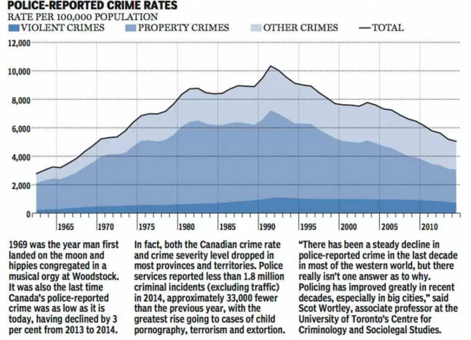 Today level. Crime rate in big Cities. Level of Crime in Canada. Crime is a problem in most Countries especially in the large Cities.