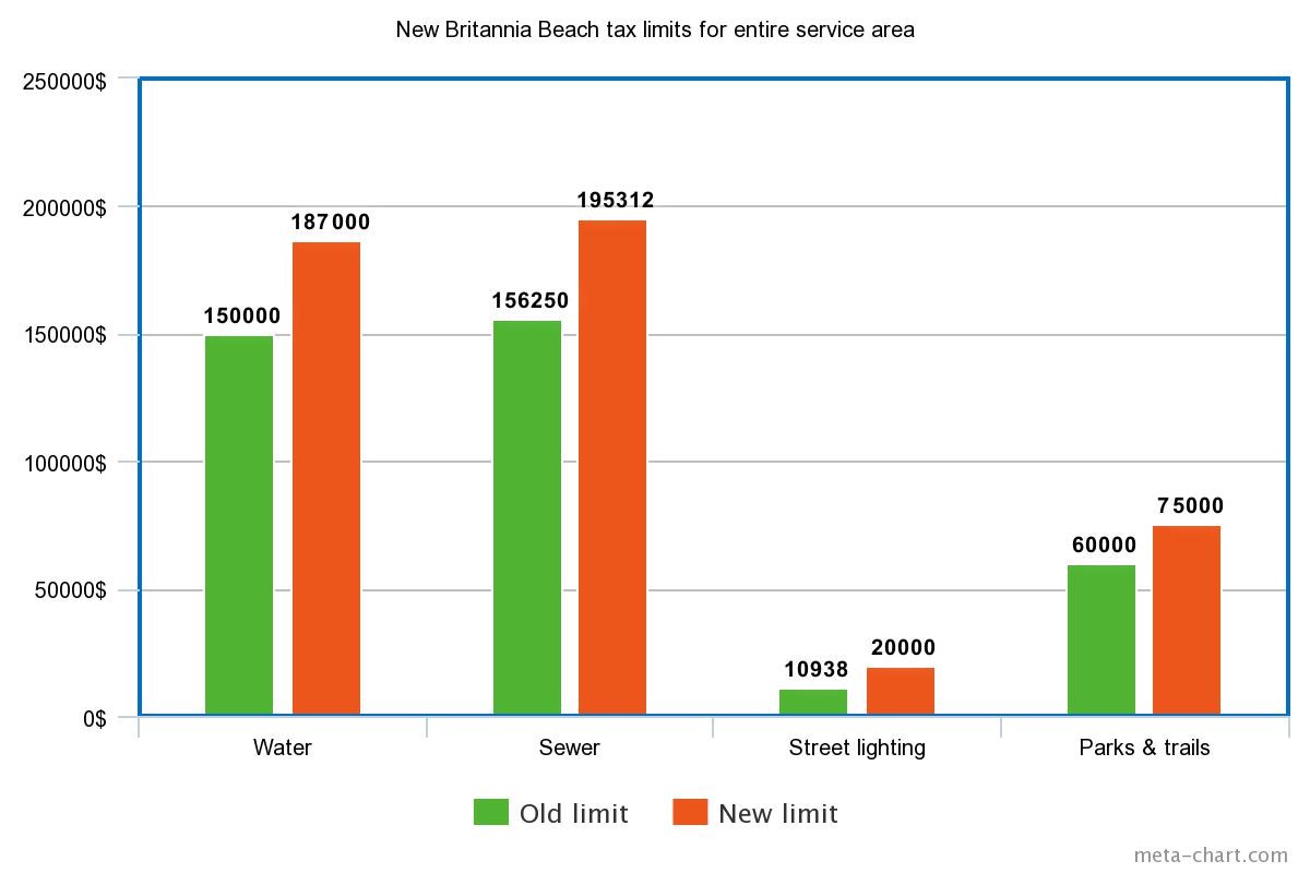 slrd-approves-property-tax-limit-increases-for-britannia-beach