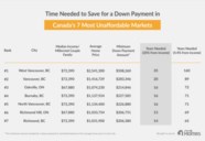 How Long Does It Take To Save A Down Payment In Priciest Cities 