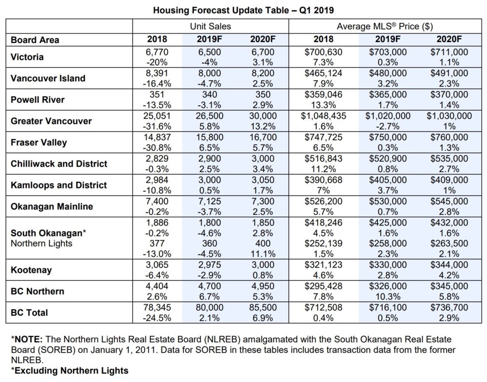 СƵREA СƵ home sales forecast Feb 2019 by region