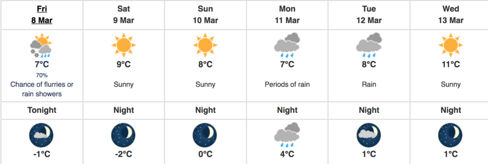 Forecast for March 8, 2019